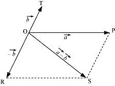 NCERT Solutions: Motion in a Plane - Notes | Study Physics Class 11 - NEET